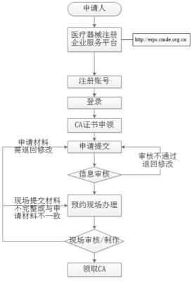 醫療器械電子申報新紀元 eRPS系統試運行推動行業信息化加速